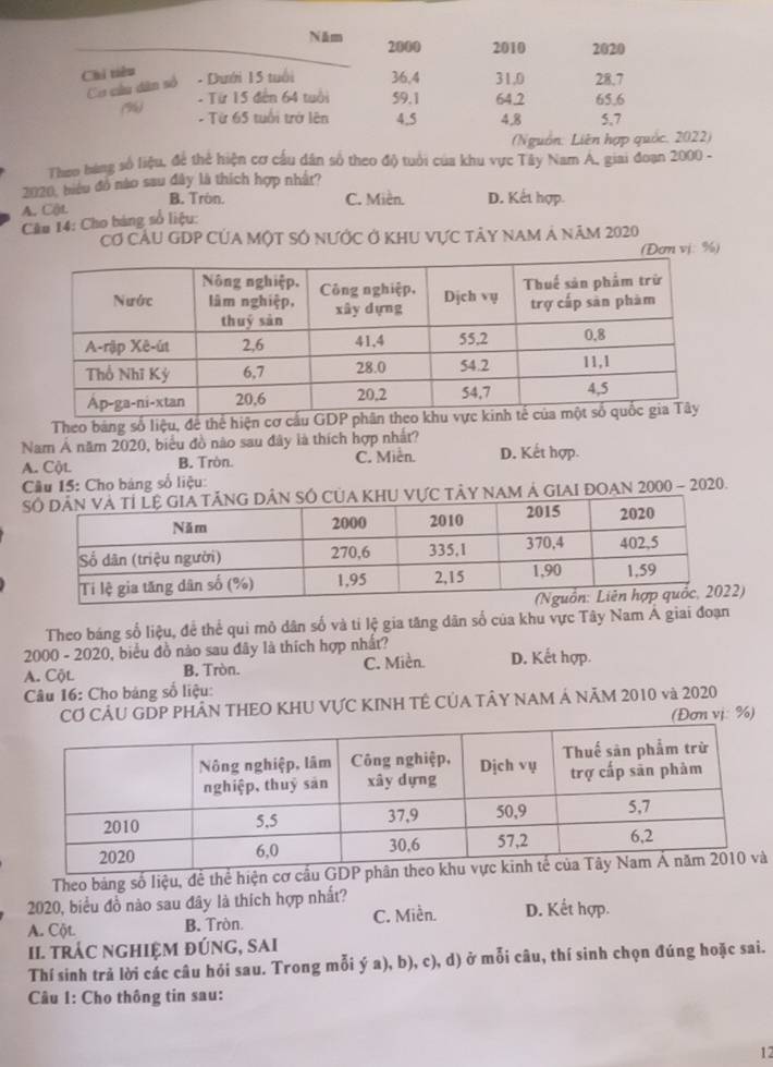 Năm 2000 2010 2020
Chi tiêu - Dưới 15 tuổi 36,4 31.0 28.7
Cơ câu dân số
(%) - Từ 15 đến 64 tuổi 59.1 64.2 65.6
- Từ 65 tuổi trở lên 4.5 4.8 5,7
(Nguồn: Liên hợp quốc, 2022)
Theo bàng số liệu, để thể hiện cơ cầu dân số theo độ tuổi của khu vực Tây Nam A, giai đoạn 2000 -
2020, biểu đồ nào sau đây là thích hợp nhât?
A. C(t.
B. Tron. C. Miền. D. Kết hợp.
Câu 14: Cho bảng sổ liệu:
Cơ Cầu GDP Của Một số nước ở khu vực tảy nam ả năm 2020
(Dơm vj: %)
Theo bảng số liệu, để thể hiện 
Nam Á năm 2020, biểu đồ não sau đây là thích hợp nhất?
A. Cộl B. Tròn. C. Miễn. D. Kết hợp.
*  Câu 15: Cho bảng số liệu:
tảy nam Á giaI đOAn 2000 - 2020.
)
Theo báng số liệu, để thể qui mô dân số và tỉ lệ gia tăng dân số của khu vực Tây Nam Á giai đoạn
2000 - 2020, biểu đồ nào sau đây là thích hợp nhất?
A. Cộl B. Tròn. C. Miền. D. Kết hợp.
* Câu 16: Cho bảng số liệu:
CƠ CÂU GDP PHÂN THEO KHU VựC KINH TÊ CủA TÂY NAM Á Năm 2010 và 2020
(Đơn vị: %)
Theo bảng số liệu, để thể hiện cơ cà
2020, biểu đồ nào sau đây là thích hợp nhất?
A. Cột. B. Tròn. C. Miền. D. Kết hợp.
II. trÁC nghIệM đÚnG, sAi
Thí sinh trả lời các câu hỏi sau. Trong mỗi ý a), b), c), d) ở mỗi câu, thí sinh chọn đúng hoặc sai.
Câu 1: Cho thông tin sau:
12