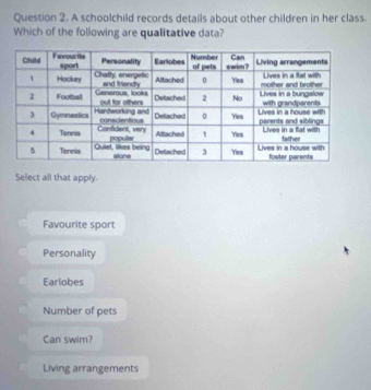 A schoolchild records details about other children in her class.
Which of the following are qualitative data?
Select all that apply.
Favourite sport
Personality
Earlobes
Number of pets
Can swim?
Living arrangements