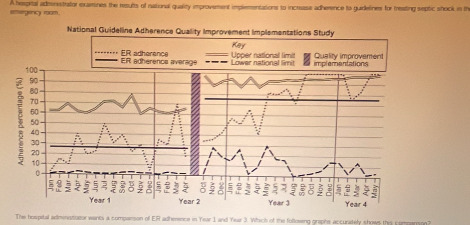 A haspital administrator examines the results of national quality improvement implementations to increase adherence to guidelines for treating septic shock in th 
emergancy room. 
The hospital administrator wants a comparison of ER adherence in Year 1 and Year 3. Which of the following graphs accurately shows this companson?