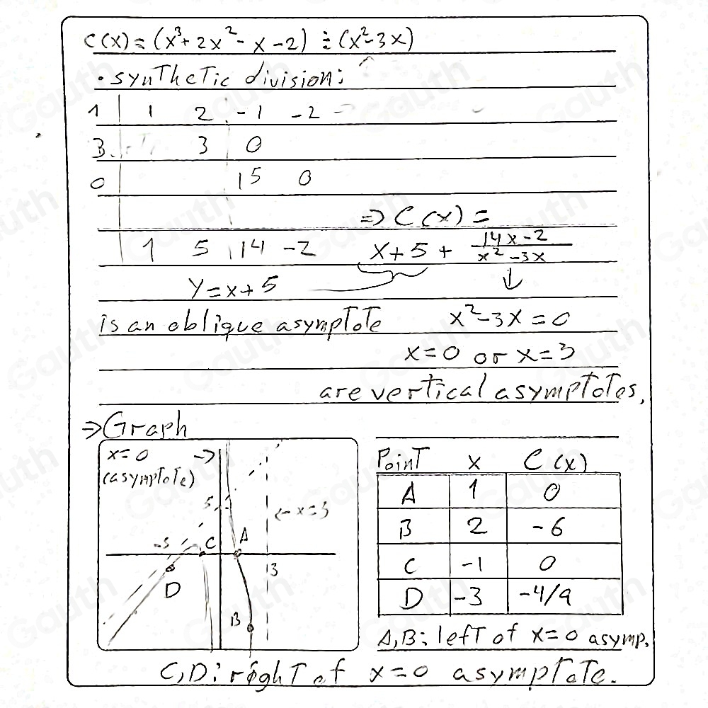 c(x)=(x^3+2x^2-x-2)/ (x^2-3x).syuThcTic division:
1 2 - 1 - 2
3.
3 O
15 O
Rightarrow C(x)=
5 1^2 - 2 _ x+5+ (14x-2)/x^2-3x 
y=x+5
is an oblique asympTote x^2-3x=0
x=0 Or x=3
are vertical asymptotes, 
Graph 
A, B: lefT of x=0 asymp, 
D: righ T x=0 asymploTe. 
Table 2: []