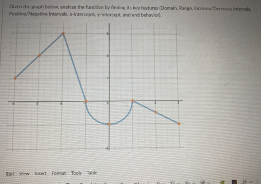 Given the graph below, analyze the function by finding its key features (Domain, Range, Increase/Decrease Intervals, 
Positive/Negative Intervals, x-intercepts, y-intercept, and end behavior). 
Edit View Insert Format Tools Table