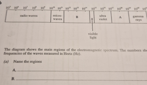 Solved: The diagram shows the main regions of the electromagnetic ...