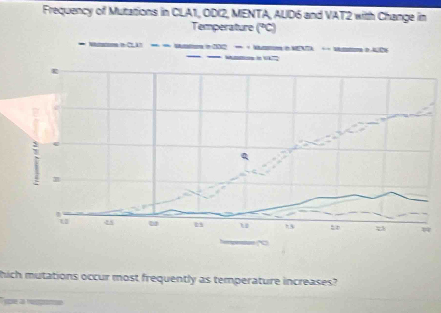 Frequency of Mutations in CLA1, ODI2, MENTA, AUD6 and VAT2 with Change in 
Temperature (°C) 
hich mutations occur most frequently as temperature increases? 
T ge a repe