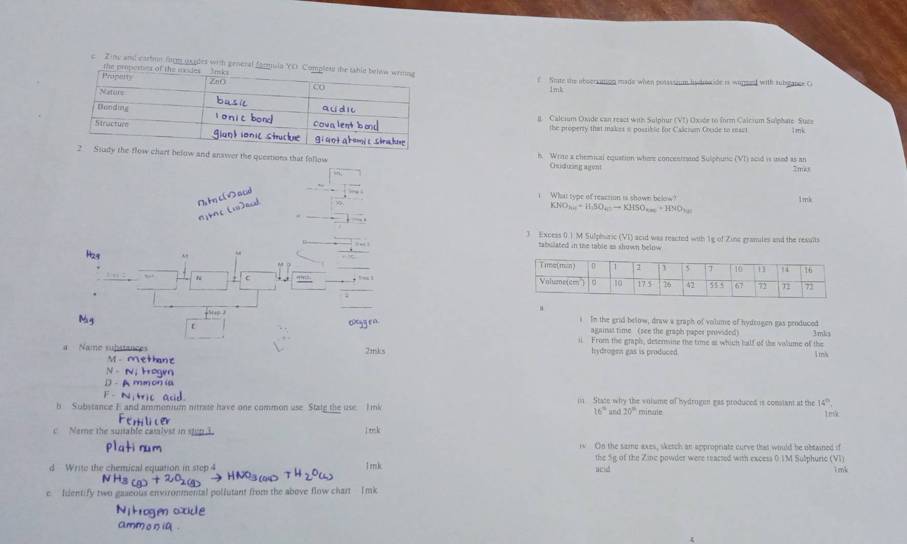 Zinc and carbon form oxides with general formu
f State the observation made when potassium hydroxide is warmed with substance G
1mk
g Calcium Oxide can react with Sulphur (VI) Oxide to form Calcium Sulphate State
the property that makes it possible for Calcium Oxide to react 1mk
low and answer the questions that follow h. Write a chemical equation where concentrated Sulphuric (VI) acid is used as an
Oxidızing agen
2mks
Ntncのacd
1. What type of reaction is shown below?
njtn( 111 ad
beginarrayr □ -x-y -x-□ -3□ -1 -a-□ -x-1=0 hline □ -x-32=0endarray 1mk
KNO_3(s)+H_2SO_4(l)to KHSO_4(aq)+HNO_3(g)
3 Excess 0.1 M Sulphuric (VI) acid was reacted with 1g of Zinc granules and the results
tabulated in the table as shown below 
H2g As M beginarrayr □ □  67encloselongdiv 1500 hline □ 
1!
N * C 5^.approx 5
· ·
Mg Step 2
_
a.
i. In the grid below, draw a graph of volume of hydrogen gas produced
E
oxgen against time (see the graph paper provided) 3mks
ii. From the graph, determine the time at which half of the volume of the
a Name substances 2mks hydrogen gas is produced. 1mk
M -
N -
D - A mmo 
m State why the volume of hydrogen gas produced is constant at the 14^(th),
b Substance E and ammonium nitrate have one common use. State the use. 1mk and 20^(th) minute.
16^(th) 1mk
c  Name the suitable catalyst in stc 1mk
i On the same axes, sketch an appropriate curve that would be obtained if
the 5g of the Zinc powder were reacted with excess 0.1M Sulphuric (VI)
d Write the chemical equation in step 4 I mk acid 1mk
e Identify two gaseous environmental pollutant from the above flow chart Imk