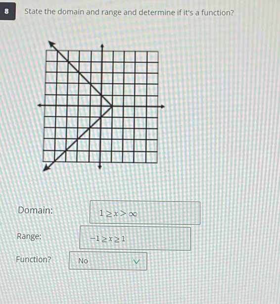 State the domain and range and determine if it's a function?
Domain: 1≥ x>∈fty
Range: -1≥ x≥ 1
Function? No V