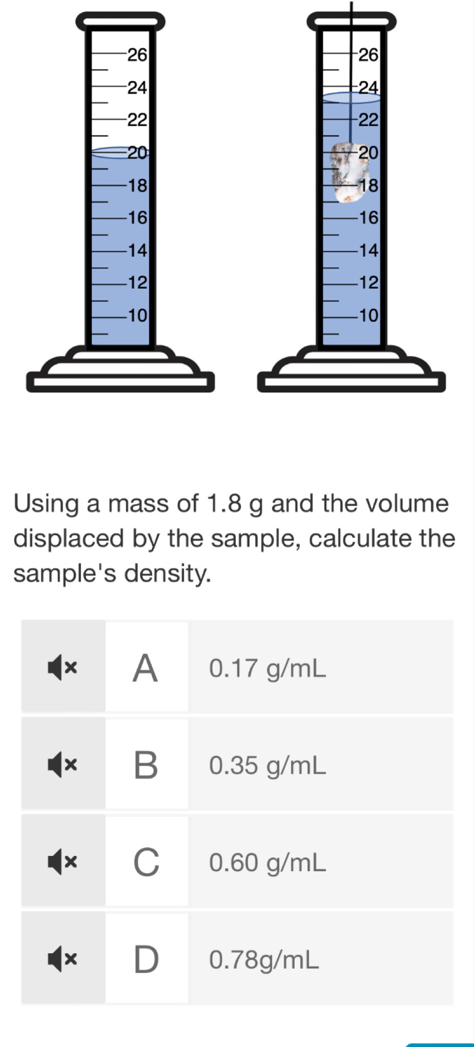 Using a mass of 1.8 g and the volume 
displaced by the sample, calculate the 
sample's density. 
× A 0.17 g/mL
x B 0.35 g/mL
× C 0.60 g/mL
x D 0.78g/mL