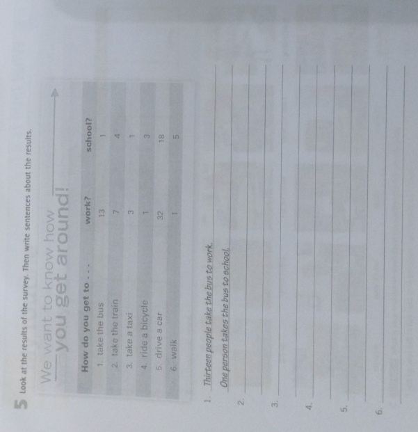 Look at the results of the survey. Then write sentences about the results. 
We want to know how 
you get around! 
1. Thirteen people take the bus to work._ 
One person takes the bus to school. 
_ 
2. 
_ 
_ 
3._ 
_ 
4. 
_ 
_ 
5. 
_ 
_ 
6. 
_ 
_