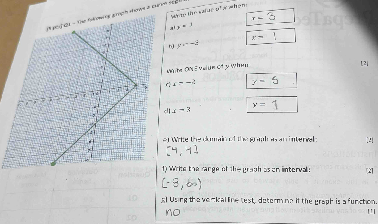 Write the value of x when: 
shows a curve segh
x=
a) y=1
b) y=-3 x=□
rite ONE value of y when: 
[2] 
) x=-2
y=
) x=3 y=
Write the domain of the graph as an interval: [2] 
Write the range of the graph as an interval: [2] 
g) Using the vertical line test, determine if the graph is a function. 
no [1]