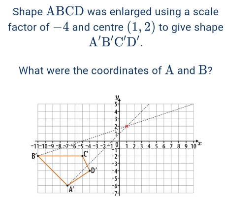 Shape ABCD was enlarged using a scale
factor of −4 and centre (1,2) to give shape
A'B'C'D'.
What were the coordinates of A and B?