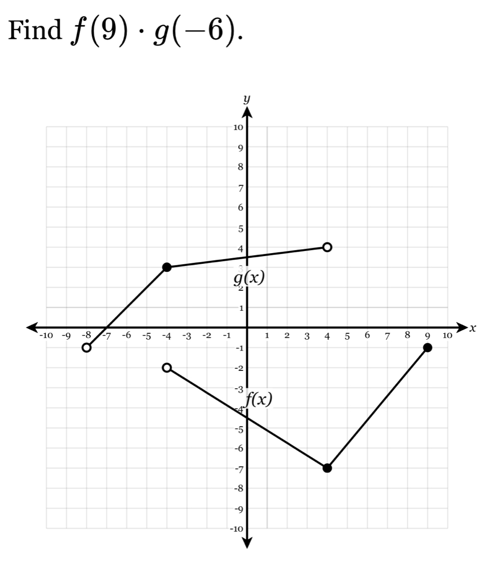 Find f(9)· g(-6).
x