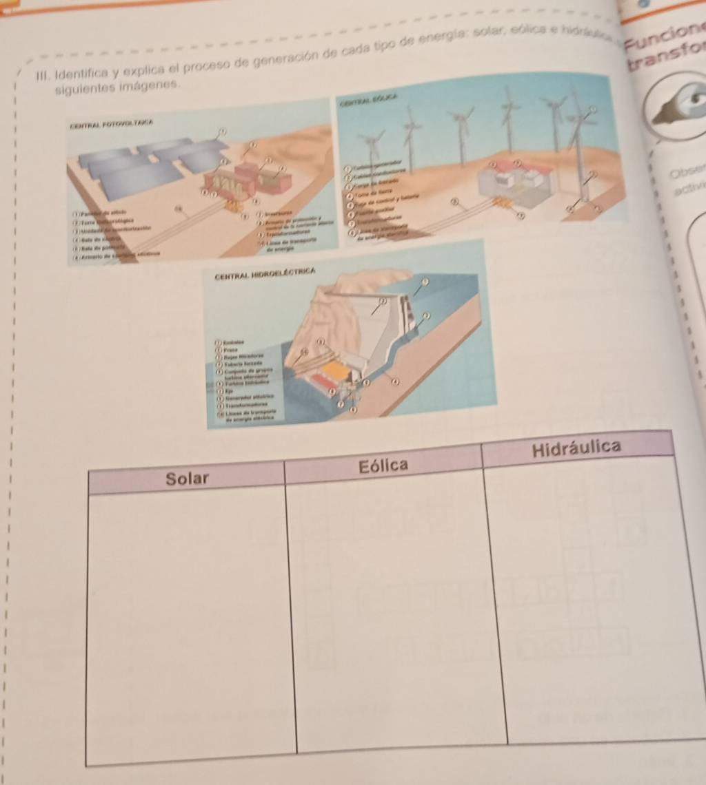 Identifica y explica el proceso de generación de cada tipo de energía: solar, eólica e hidníulica Funcion 
transfor 
siguientes imágenes. 
Obser 
activi 
Tome da Kerre forga dn baraós 
lage de consié y late 
( 

② 
a da cocaia 
Central Hidroeléctrica 
0) 
Konkates 
Rajes Rsóoces a 
*Fulsría funzada 
S t 
() 
enerptal petuárics q 

0 
e de tampa de scergia snécica 
Eólica Hidráulica 
Solar