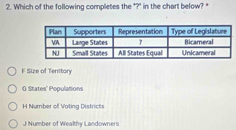 Which of the following completes the "?" in the chart below? *
F Size of Territory
G States' Populations
H Number of Voting Districts
J Number of Wealthy Landowners