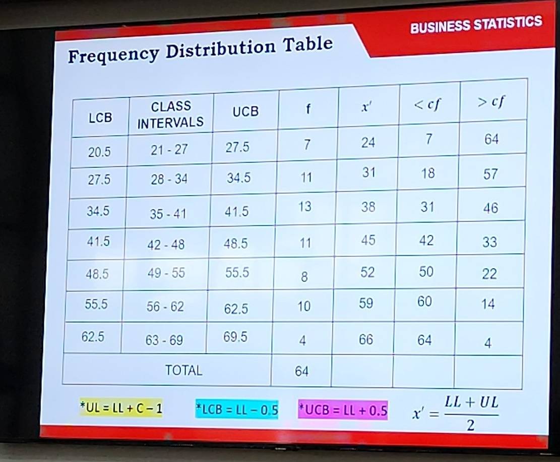 BUSINESS STATISTICS Frequency Distribution Table UL=LL+C-1^*LCB=LL-0.5 ...