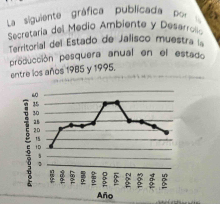 La siguiente gráfica publicada por 
Secretaría del Medio Ambiente y Desarrollo 
Territorial del Estado de Jalisco muestra la 
producción pesquera anual en el estado 
entre los años 1985 y 1995.