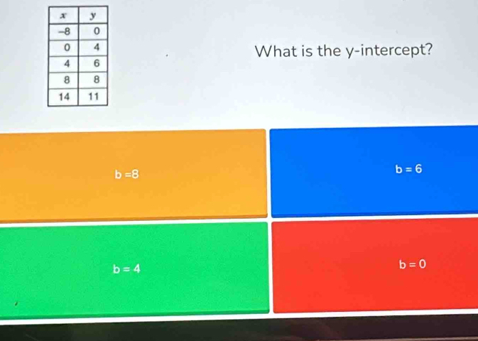 What is the y-intercept?
b=8
b=6
b=4
b=0