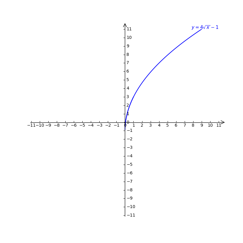 Solved: Graph the equation shown below by transforming the given graph ...
