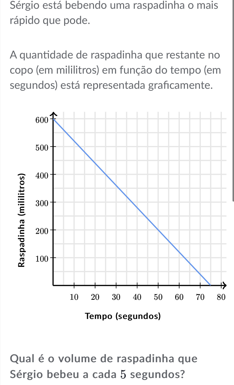 Sérgio está bebendo uma raspadinha o mais 
rápido que pode. 
A quantidade de raspadinha que restante no 
copo (em mililitros) em função do tempo (em 
segundos) está representada graficamente. 
0 
Tempo (segundos) 
Qual é o volume de raspadinha que 
Sérgio bebeu a cada 5 segundos?