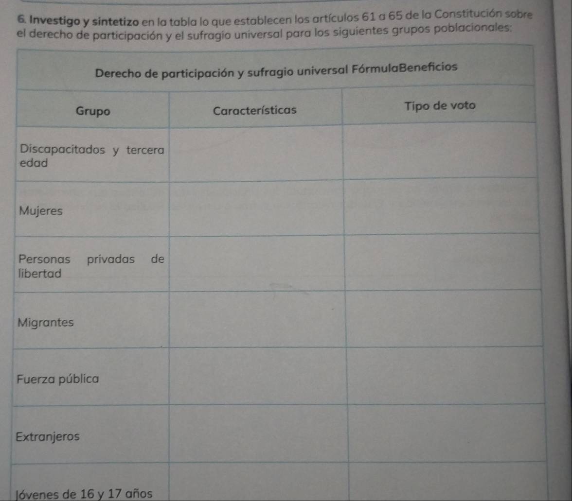 Investigo y sintetizo en la tabla lo que establecen los artículos 61 a 65 de la Constitución sobre 
e poblacionales:
e
M
P
li
M
F
Ex 
Jóvenes de 16 y 17 años