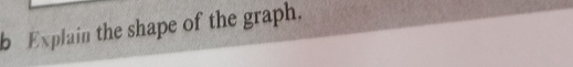 Explain the shape of the graph.