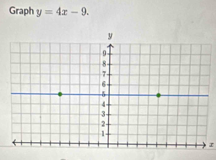 Graph y=4x-9.
x