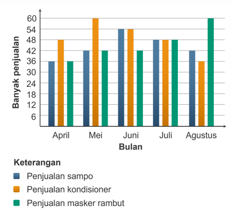 Keterangan
Penjualan sampo
Penjualan kondisioner
Penjualan masker rambut