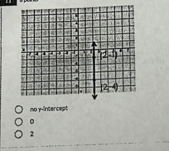 no y-intercept
0
2