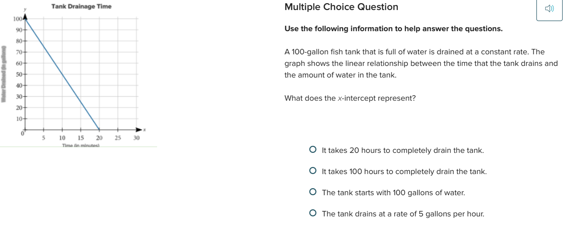 Tank Drainage Time Multiple Choice Question I))
Use the following information to help answer the questions.
A 100-gallon fish tank that is full of water is drained at a constant rate. The
graph shows the linear relationship between the time that the tank drains and
the amount of water in the tank.
What does the x-intercept represent?
It takes 20 hours to completely drain the tank.
It takes 100 hours to completely drain the tank.
The tank starts with 100 gallons of water.
The tank drains at a rate of 5 gallons per hour.