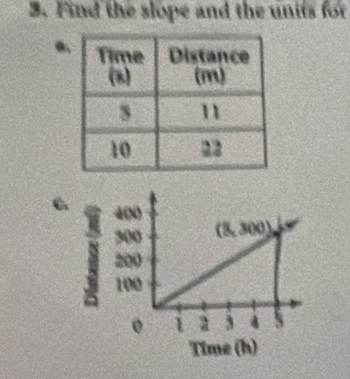 Find the slope and the units for
6