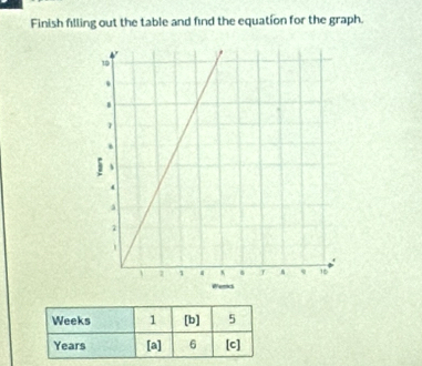 Finish filling out the table and find the equation for the graph.