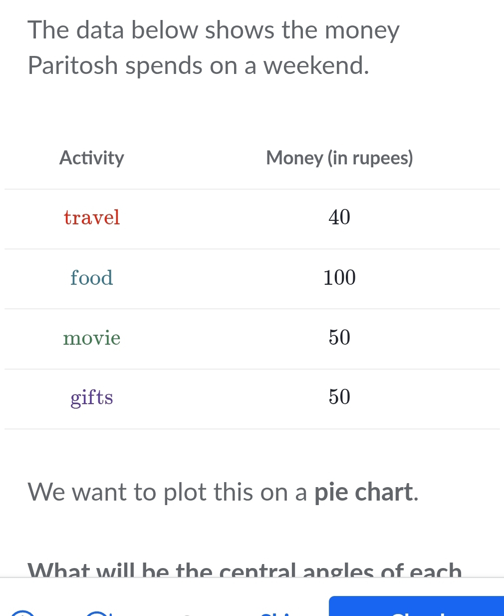 The data below shows the money 
Paritosh spends on a weekend. 
We want to plot this on a pie chart. 
What will be the central angles of each