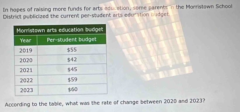 In hopes of raising more funds for arts education, some parents in the Morristown School 
District publicized the current per-student arts education budget 
According to the table, what was the rate of change between 2020 and 2023?