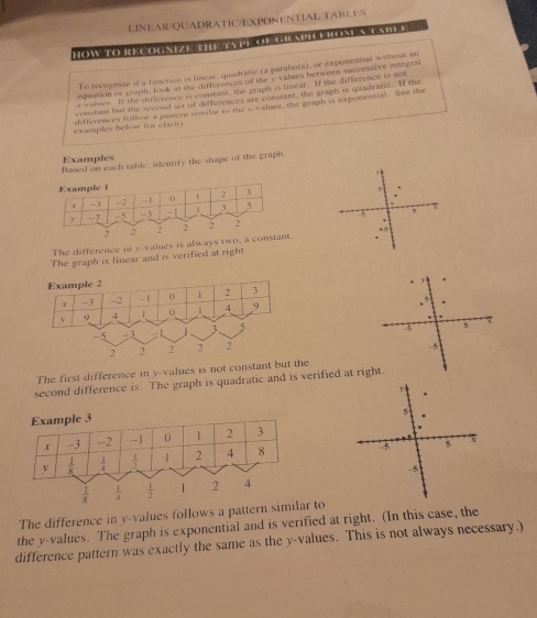 LINEAR/QUADRATIC/EXPONENTIAL TABLES 
HOW TO RECOGNIZE THE TVtE OE GIaph eRoN Table 
To recognize if a funetion is linear, quadratic (a parabola), or exponennal wishout an 
equation or goph, look at the differences of the y -values between successive integral 
s vaines. If the difference is constant, the graph is linear. If the difference is nol 
constant but the second set of differences are constant, the graph is quadratic. If the 
examples below for clarity . differences forlow a partern similar to the v -valuies, the graph is exponential. See the 
Examples Based on each table, identify the shape of the graph. 
Example 1 2 3
5
x -3 -2 -1 0 1
y -2 - 5 -3 -1 5
τ
2 2 2 2 2 2 k
s 
The difference in v -values is always two, a constant. 
The graph is linear and is verified at right 
*
5 *
5 5
The first difference in y -values is not constan 
second difference is. The graph is quadratic and is verified at right. 

. 
Example 3
x -3 -2 — 1 0 1 2 3
y  1/8   1/4   1/2  1 2 4 8 3 5
-5
 1/8   1/4   1/2  1 2 4
The difference in y -values follows a pattern similar to 
the y -values. The graph is exponential and is verified at right. (In this case, the 
difference pattern was exactly the same as the y -values. This is not always necessary.)
