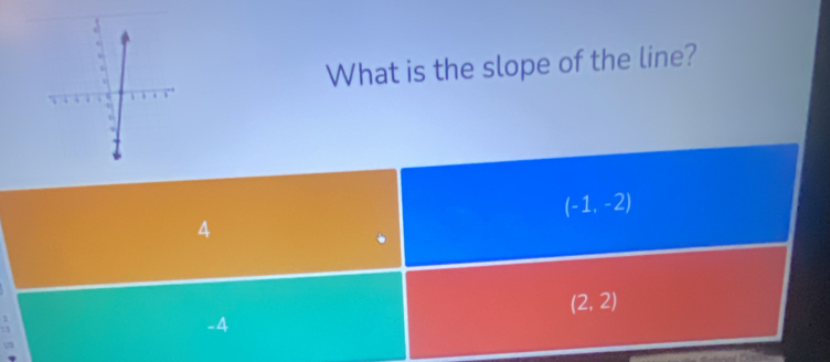 What is the slope of the line?
(-1,-2)
4
(2,2)
-4