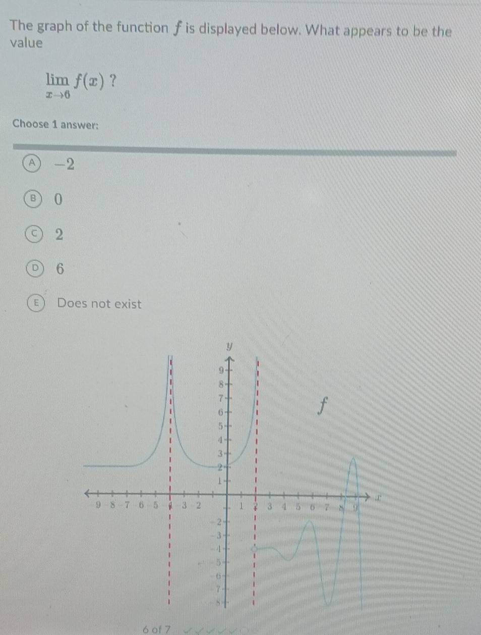 The graph of the function f is displayed below. What appears to be the
value
limlimits _xto 6f(x) ?
Choose 1 answer:
A -2
0
2
6
E Does not exist
6 of 7