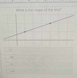 What is the slope of the line?
3
9
-1/3