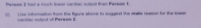 Person 2 had a much lower cardiac output than Person 1. 
(i) Use information from the figure above to suggest the main reason for the lower 
cardiac outpul of Person 2.
