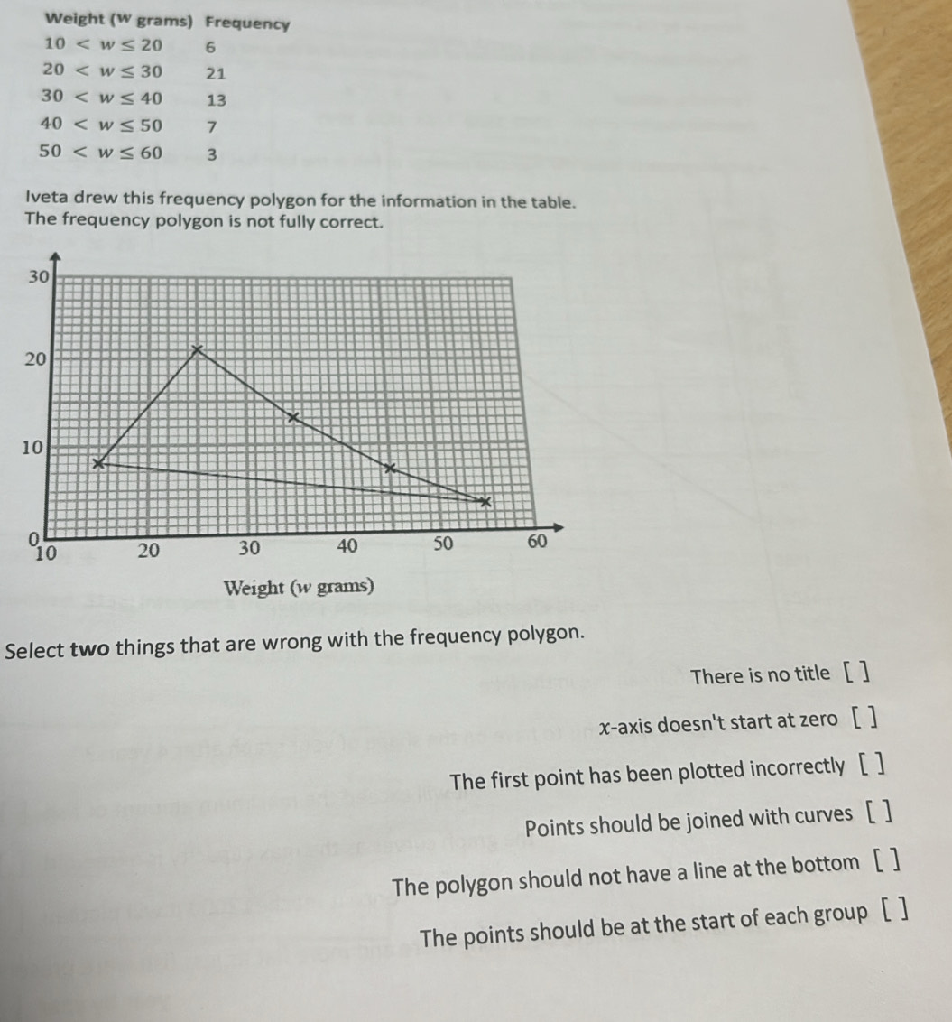 Weight (W grams) Frequency
10 6
20 21
30 13
40 1
50 3
Iveta drew this frequency polygon for the information in the table.
The frequency polygon is not fully correct.
Weight (w grams)
Select two things that are wrong with the frequency polygon.
There is no title [ ]
x-axis doesn't start at zero [ ]
The first point has been plotted incorrectly [ ]
Points should be joined with curves [ ]
The polygon should not have a line at the bottom [ ]
The points should be at the start of each group [ ]