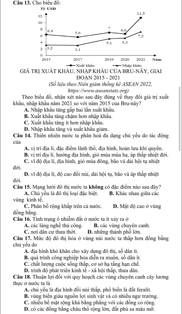 Cho biêu đồ:
Tỷ USD
11,5
12
10
7
8 6,4 6,6
5.6
6 7.2
4 5.1 5.3
2 3,2 3,1
0
2015 2017 2019 2020 2021 Năm
Xuất khẩu Nhập khẩu
GIÁ TRỊ XUÁT KHÁU, NHẠP KHÂU CỦA BRU-NÂY, GIAI
ĐOAN 2015 - 2021
(Số liệu theo Niên giám thống kê ASEAN 2022,
https://www.aseanstats.org)
Theo biểu đồ, nhận xét nào sau đây đúng về thay đồi giá trị xuất
khẩu, nhập khẩu năm 2021 so với năm 2015 của Bru-nây?
A. Nhập khẩu tăng gấp hai lần xuất khẩu.
B. Xuất khẩu tăng chậm hơn nhập khẩu.
C. Xuất khẩu tăng ít hơn nhập khẩu.
D. Nhập khẩu tăng và xuất khẩu giảm.
Câu 14. Thiên nhiên nước ta phân hoá đa dạng chủ yểu do tác động
của
A. vị trí địa lí, đặc điểm lãnh thổ, địa hình, hoàn lưu khí quyền.
B. vị trí địa lí, hướng địa hình, gió mùa mùa hạ, áp thấp nhiệt đới.
C. vĩ độ địa lí, địa hình, gió mùa đông, bão và dải hội tụ nhiệt
đới.
D. vĩ độ địa lí, độ cao đồi núi, dải hội tụ, bão và áp thấp nhiệt
đới.
Câu 15. Mạng lưới đô thị nước ta không có đặc điểm nào sau đây?
A. Chủ yểu là đô thị loại đặc biệt. B. Khác nhau giữa các
vùng kinh tế.
C. Phân bố rộng khắp trên cả nước. D. Mật độ cao ở vùng
đồng bằng.
Câu 16. Tình trạng ô nhiễm đất ở nước ta ít xảy ra ở
A. các làng nghề thủ công. B. các vùng chuyên canh.
C. nơi dân cư thưa thớt. D. những thành phố lớn.
Câu 17. Mức độ đô thị hóa ở vùng núi nước ta thấp hơn đồng bằng
chủ yếu do
A. địa hình khó khăn cho xây dựng đô thị, số dân ít.
B. quá trình công nghiệp hóa diễn ra muộn, số dân ít.
C. chất lượng cuộc sống thấp, cơ sở hạ tầng hạn chế.
D. trình độ phát triển kinh tế - xã hội thấp, thưa dân.
Câu 18. Thuận lợi đối với quy hoạch các vùng chuyên canh cây lương
thực ở nước ta là
A. chủ yếu là địa hình đồi núi thấp, phổ biến là đất feralit.
B. vùng biển giàu nguồn lợi sinh vật và có nhiều ngư trường.
C. nhiều bề mặt rộng khá bằng phăng với các đồng cỏ rộng.
D. có các đồng bằng châu thổ rộng lớn, đất phù sa màu mỡ.