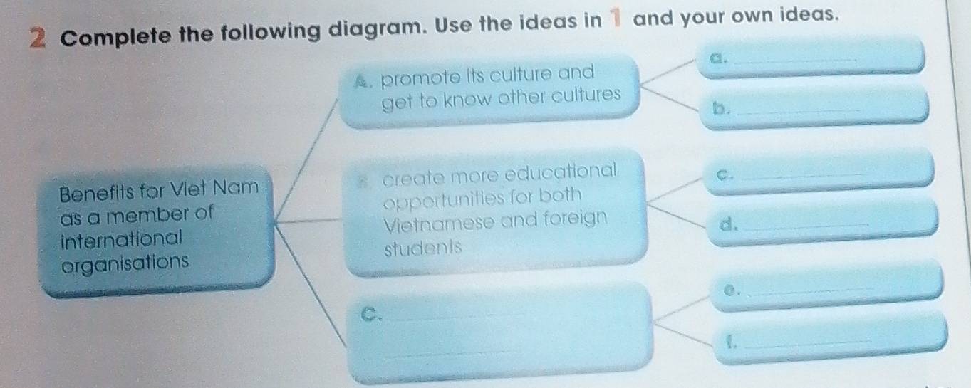 Complete the following diagram. Use the ideas in 1 and your own ideas. 
a._ 
A. promote its culture and 
get to know other cultures 
b._ 
Benefits for Viet Nam create more educational 
C._ 
as a member of opportunities for both 
international Vietnamese and foreign 
d._ 
students 
organisations 
0._ 
C._ 
_ 
_