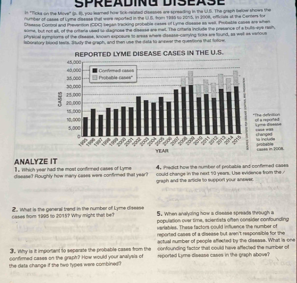 SPREADING DISEASE 
In "Ticks on the Move" (p. 8), you learned how tick-related diseases are spreading in the U.S. The graph below shows the 
number of cases of Lyme disease that were reported in the U.S. from 1995 to 2015. In 2008, officials at the Centers for 
Disease Control and Prevention (CDC) began tracking probable cases of Lyme disease as well. Probable cases are when 
some, but not all, of the criteria used to diagnose the disease are met. The criteria include the presence of a bulls-eye rash, 
physical symptoms of the disease, known exposure to areas where disease-carrying ticks are found, as well as various 
laboratory blood tests. Study the graph, and then use the data to answer the questions that follow. 
ANALYZE IT 
1. Which year had the most confirmed cases of Lyme 4. Predict how the number of probable and confirmed cases 
disease? Roughly how many cases were confirmed that year? could change in the next 10 years. Use evidence from the / 
graph and the article to support your answer. 
2. What is the general trend in the number of Lyme disease 
cases from 1995 to 2015? Why might that be? 5. When analyzing how a disease spreads through a 
population over time, scientists often consider confounding 
variables. These factors could influence the number of 
reported cases of a disease but aren't responsible for the 
actual number of people affected by the disease. What is one 
3. Why is it important to separate the probable cases from the confounding factor that could have affected the number of 
confirmed cases on the graph? How would your analysis of reported Lyme disease cases in the graph above? 
the data change if the two types were combined?