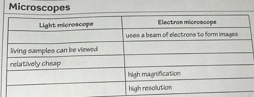 Microscopes