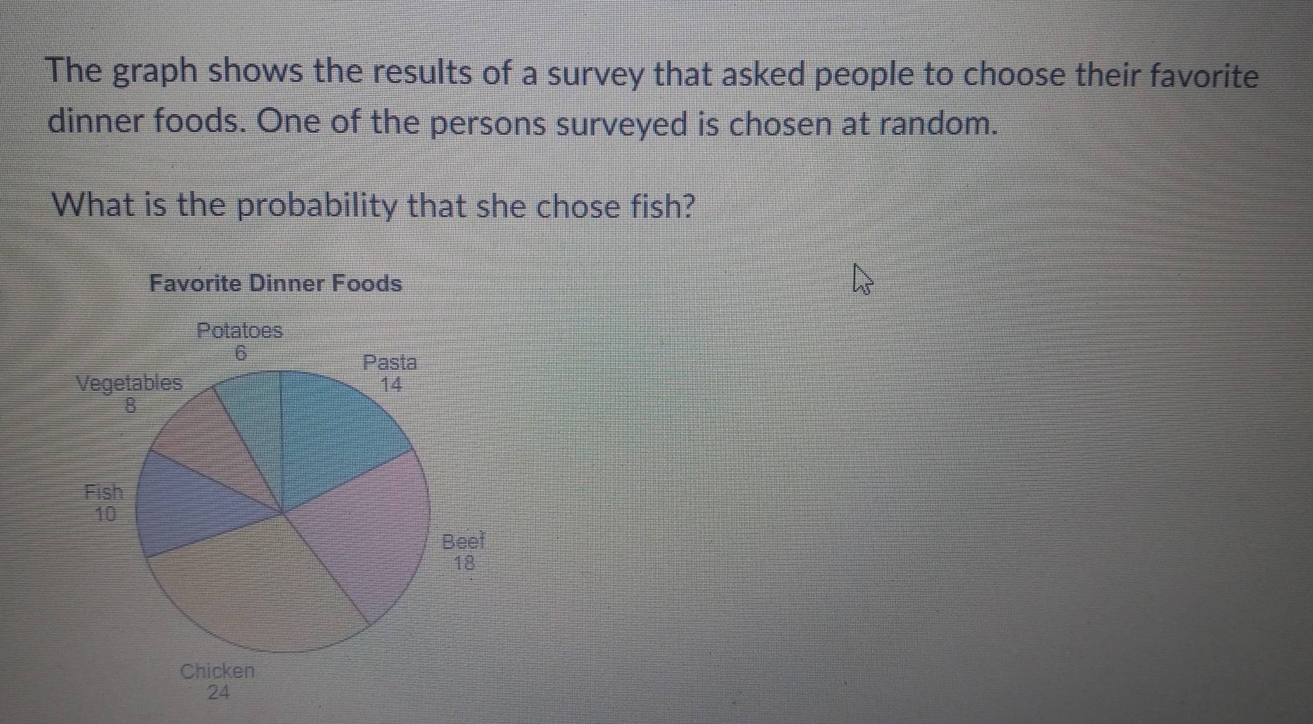 The graph shows the results of a survey that asked people to choose their favorite 
dinner foods. One of the persons surveyed is chosen at random. 
What is the probability that she chose fish? 
Favorite Dinner Foods
24