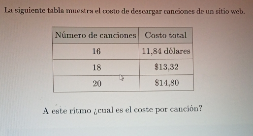 La siguiente tabla muestra el costo de descargar canciones de un sitio web. 
A este ritmo ¿cual es el coste por canción?