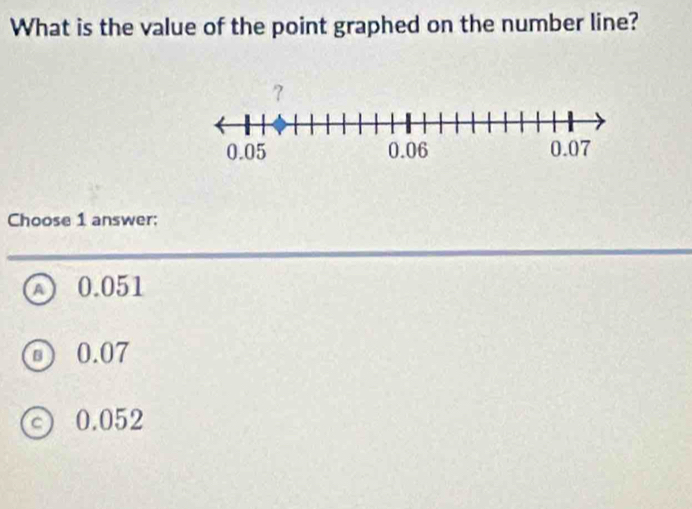 What is the value of the point graphed on the number line?
Choose 1 answer:
0.051
B 0.07
0.052