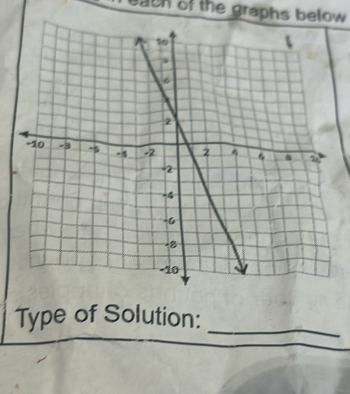 ch of the graphs below 
Type of Solution:_