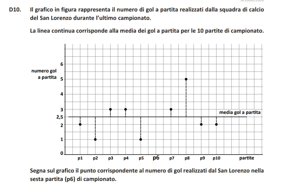 D10. Il grafico in figura rappresenta il numero di gol a partita realizzati dalla squadra di calcio 
del San Lorenzo durante l’ultimo campionato. 
La linea continua corrisponde alla media dei gol a partita per le 10 partite di campionato.
6
numero gol 
a partita 5
4
3
media gol a partita
2,5
2
1
0
p1 p2 p3 p4 p5 p6 p7 p8 p9 p10 partite 
Segna sul grafico il punto corrispondente al numero di gol realizzati dal San Lorenzo nella 
sesta partita (p6) di campionato.