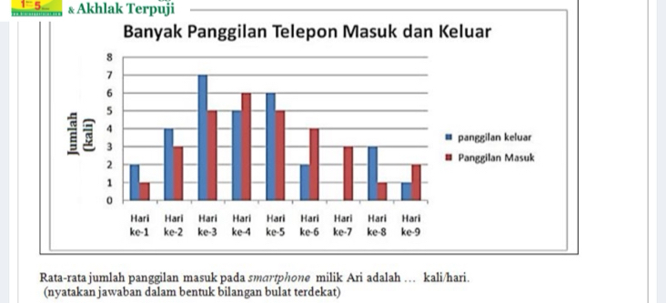 1:5 & Akhlak Terpuji 
Rata-rata jumlah panggilan masuk pada smartphone milik Ari adalah … kali/hari. 
(nyatakan jawaban dalam bentuk bilangan bulat terdekat)