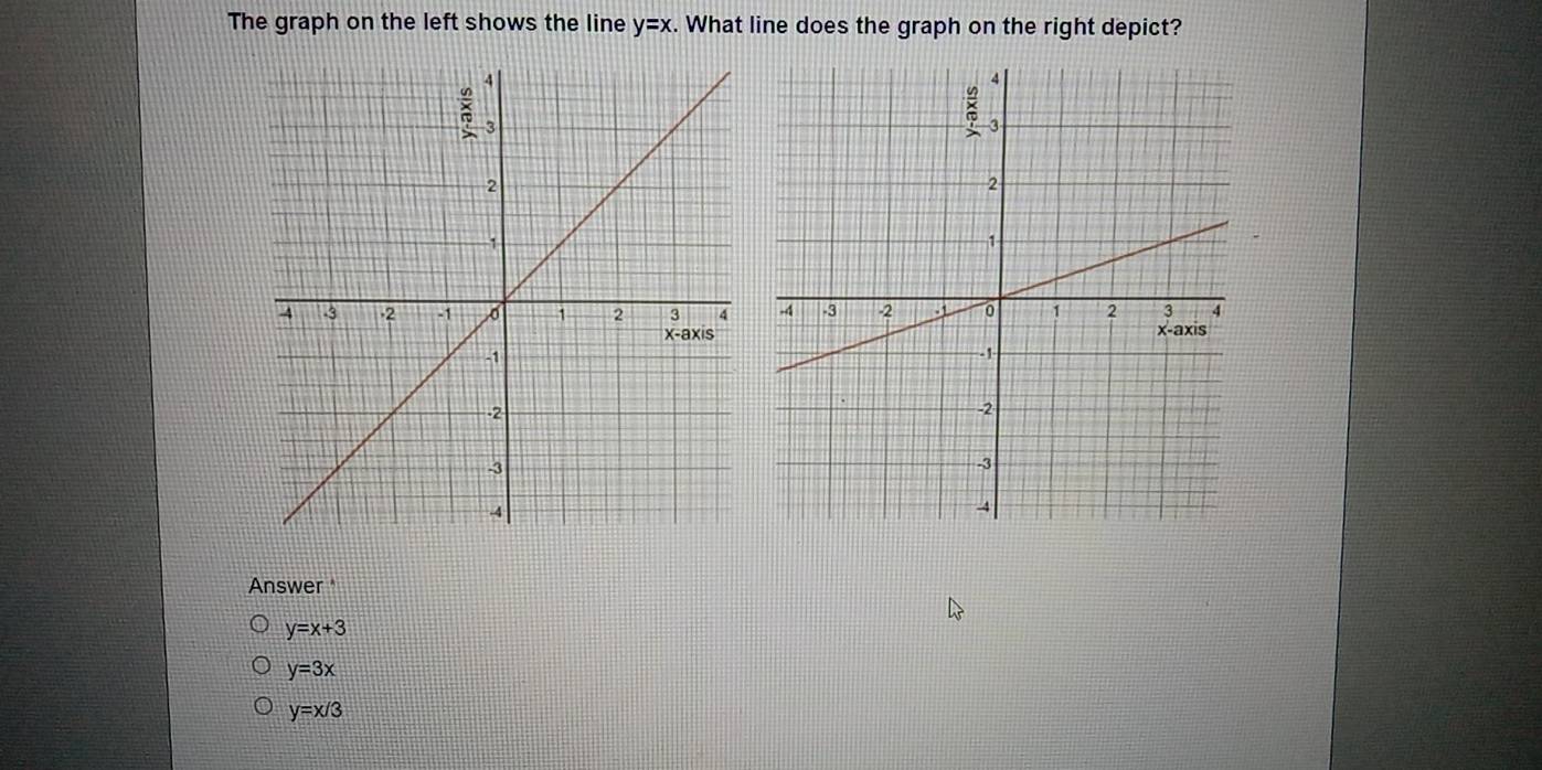 Solved: The graph on the left shows the line y=x. What line does the ...