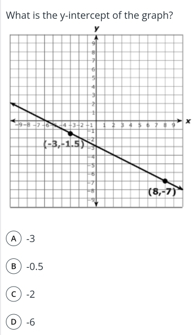 What is the y-intercept of the graph?
x
A -3
B-0.5
c-2
D-6