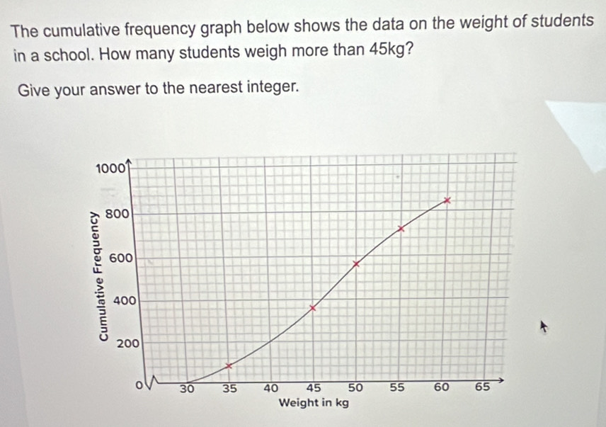 The cumulative frequency graph below shows the data on the weight of students 
in a school. How many students weigh more than 45kg? 
Give your answer to the nearest integer.